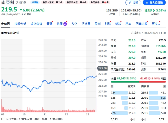 資金潮來了 記憶體南亞科仍震盪 地板價曝光