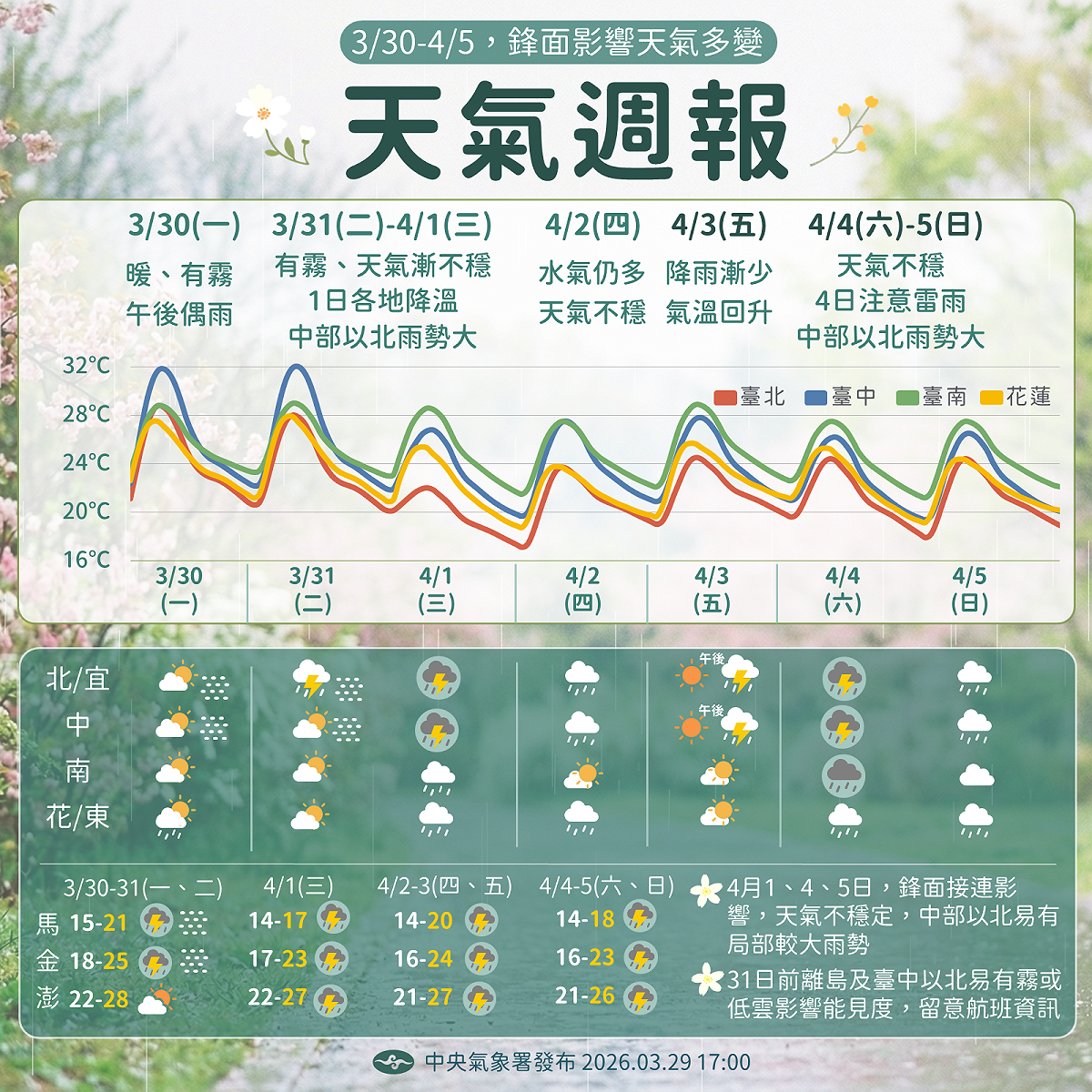 雖然明(30)日開始連2天好天氣，但4月1日起將有連2波鋒面通過、東北季風稍增強，尤其4月4日更是全台有明顯降雨。 圖：氣象署／提供