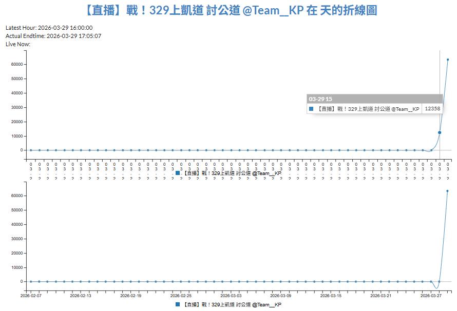民眾黨官方的直播觀看人數在短短10分鐘增加2.8倍、增加近5萬人。 圖：翻攝聲量看政治臉書