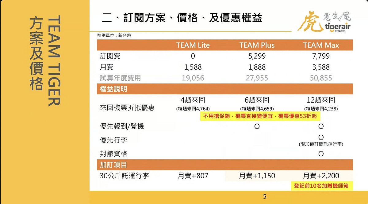 台灣虎航推出訂閱制，最低月付1588元 圖：台灣虎航／提供