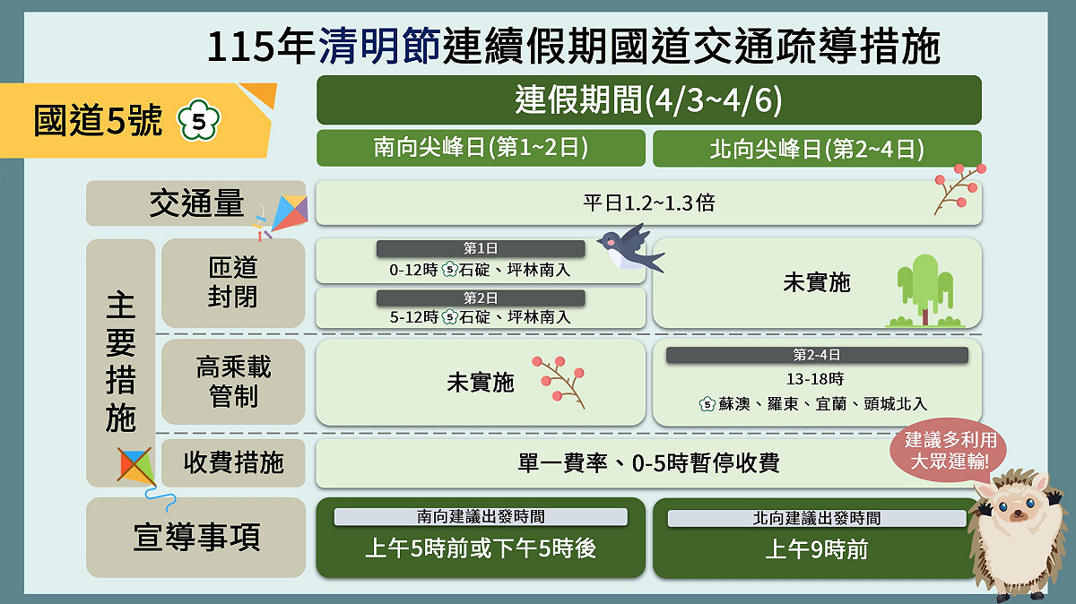115年清明節連續假期國5疏導措施 圖：高公局／提供
