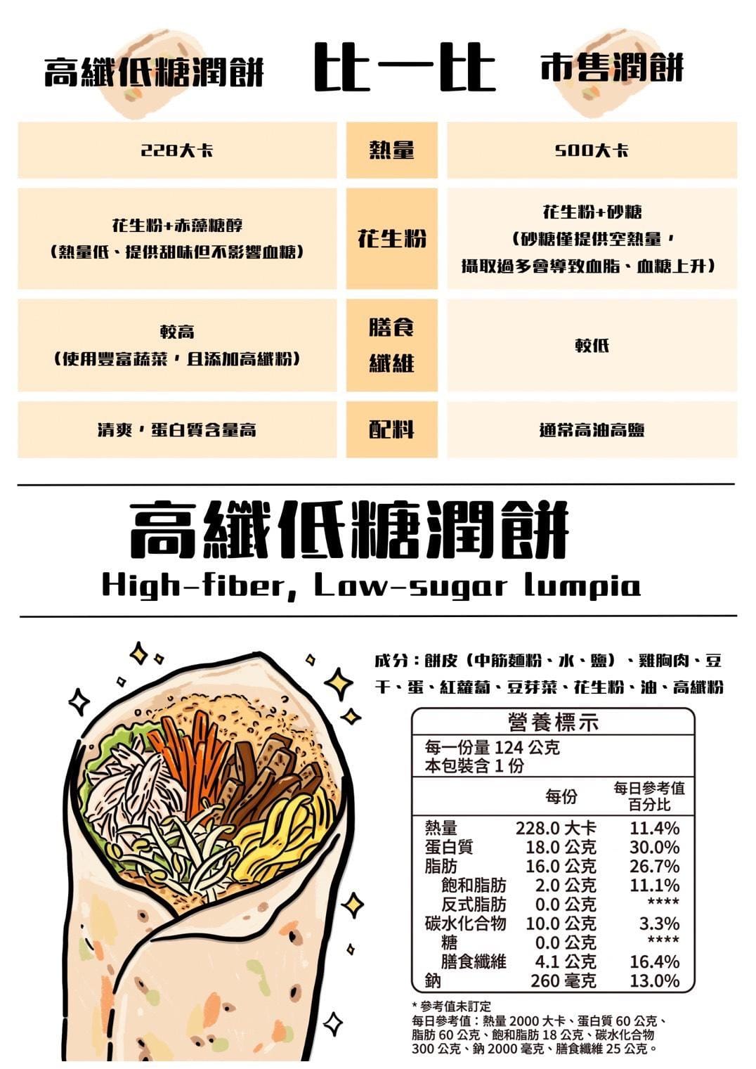 中山醫大營養學系學生設計「高纖低糖潤餅」營養比較圖，顯示熱量約為市售潤餅一半。 圖：中山醫大／提供