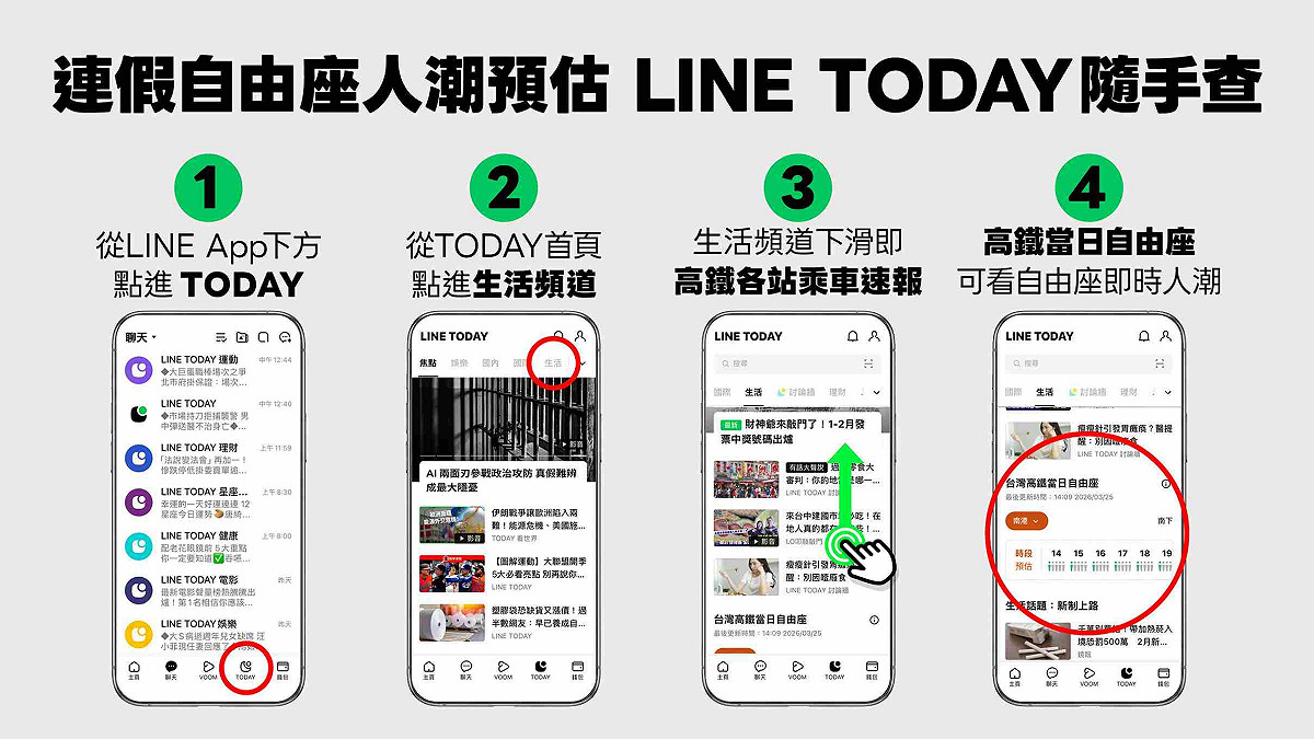 台灣高鐵與LINE TODAY「生活頻道」合作，疏運期間推出「當日自由座等候時間預估」。 圖：台灣高鐵公司／提供