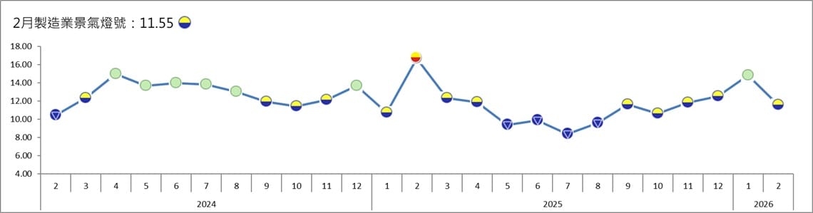 台經院公布2月整體製造業景氣概況，2月全球製造業PMI表現方面，除中國PMI連續2個月落在收縮區間外，美國、日本及歐元區PMI皆處於榮枯線之上，顯示全球製造業已出現復甦跡象。 圖: 台經院/提供
