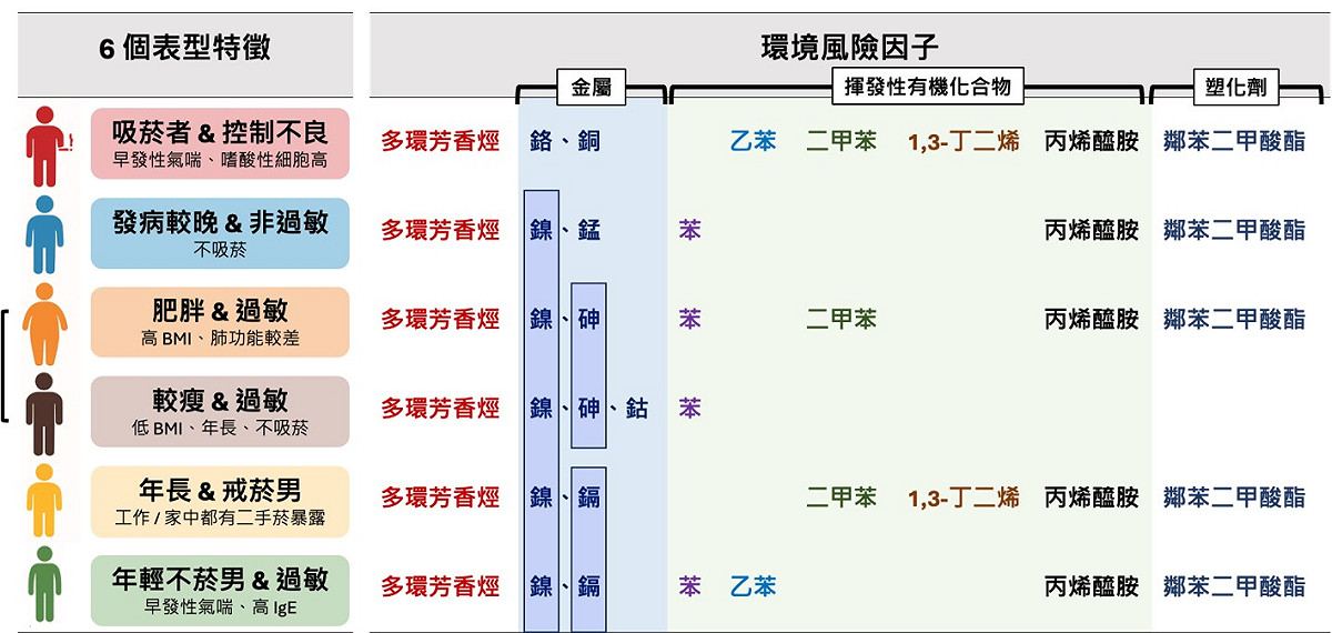 高醫大「台灣氣喘研究聯盟」今日發表最新研究，首次揭示基因與環境污染的因果關係。研究中以將近7,000名氣喘患者資料進行分析，發現台灣成人氣喘至少可分為六種類型。 圖：高雄醫學大學／提供