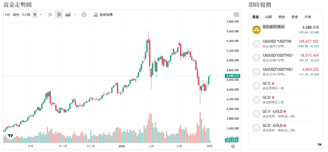黃金看美元臉色 央行買盤降溫 IMF數據：金價恐回落至3,500美元