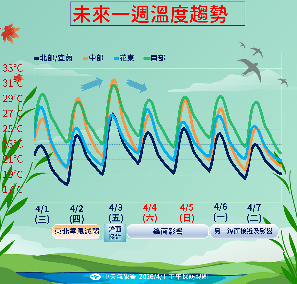 氣溫驟降，北部與宜蘭降回24度，中南部略降。週日(4/5)清明節受鋒面影響，全台持續有雨。 圖：氣象署／提供