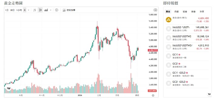 川普一句話改變金市走勢 為何專家看法分歧？