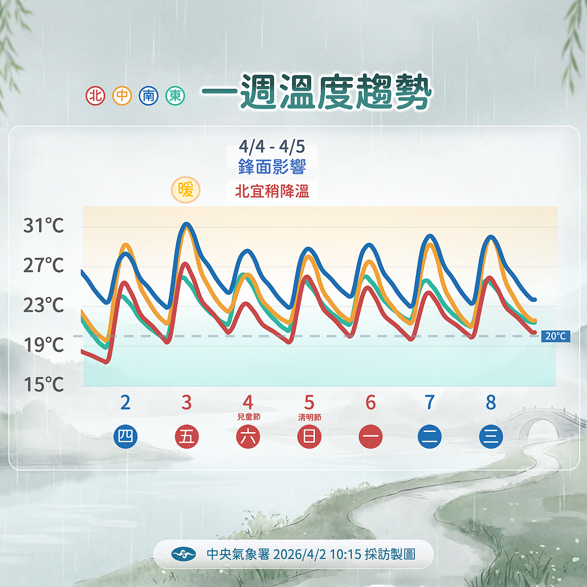 未來一週溫度趨勢。 圖：氣象署／提供