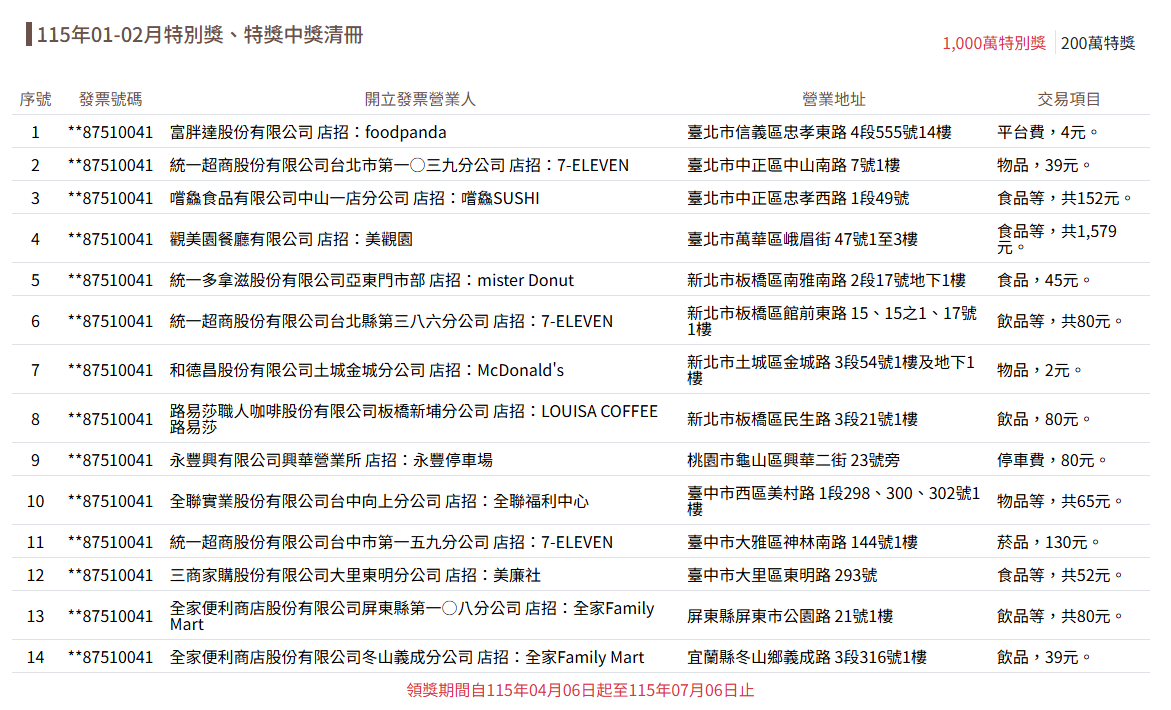 本期統一發票1000萬元特別獎開出14張，多數消費金額都不高，有人在麥當勞花2元加買1個塑膠袋。 圖：翻攝自財政部稅務入口網
