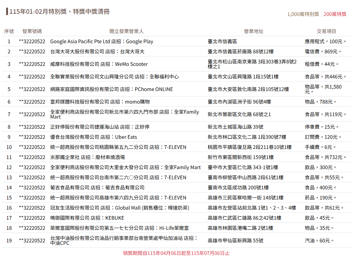 200萬特獎的部分開出19張，有人僅花1元停車費、統一超商手續費6元、萊爾富消費35元、WeMo Scooter花44元租電動機車、KEBUKE花45元買飲料就抱走大獎。 圖：翻攝自財政部稅務入口網