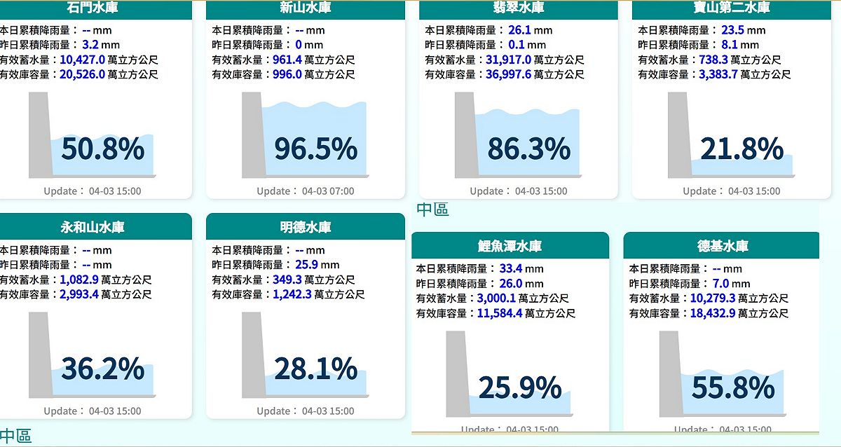 根據水利署最新資料，昨日到今日降雨量有超過20毫米的水庫有4個。 圖：取自水利署