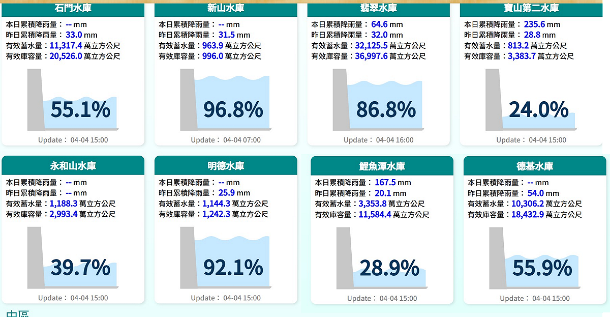 雖然豪雨狂炸桃竹苗中彰5區域，但也相對帶來水相當雨量，有望稍微舒緩水庫水情。 圖：翻攝自水利署