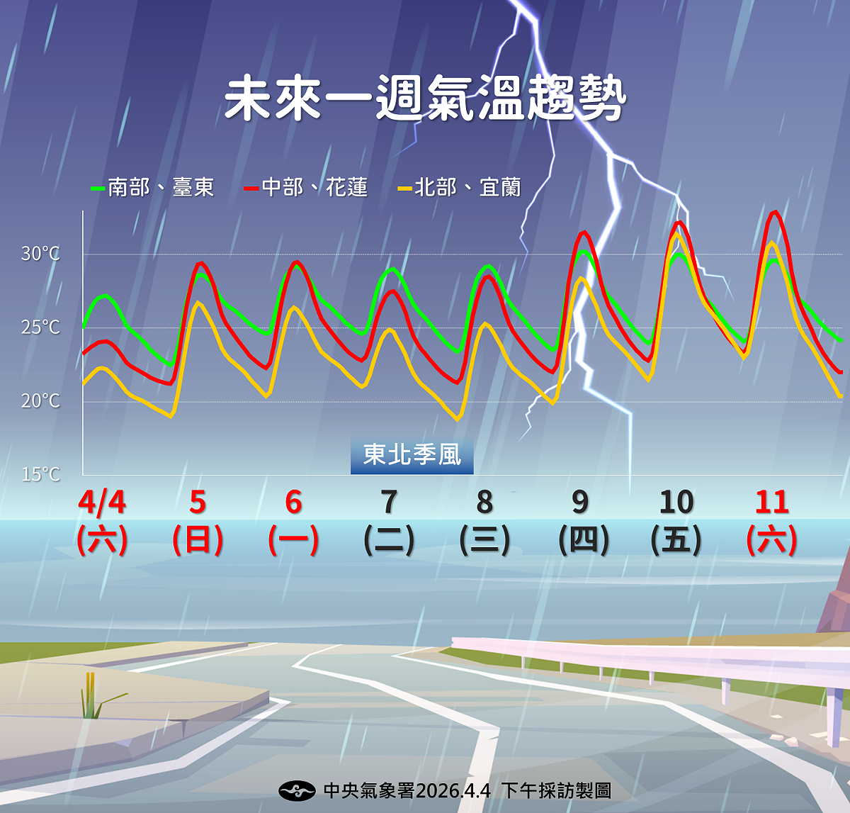 未來一週氣溫趨勢。 圖：氣象署／提供