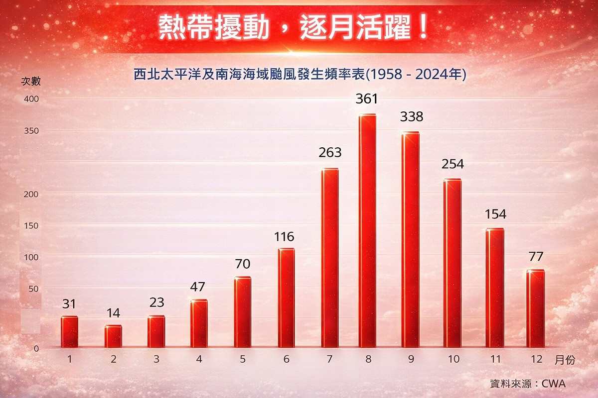 根據1958年至2024年、長達67年的統計資料，4月颱風生成數量累計達47個，較3月整整增加1倍。 圖/取自氣象粉專「林老師氣象站」