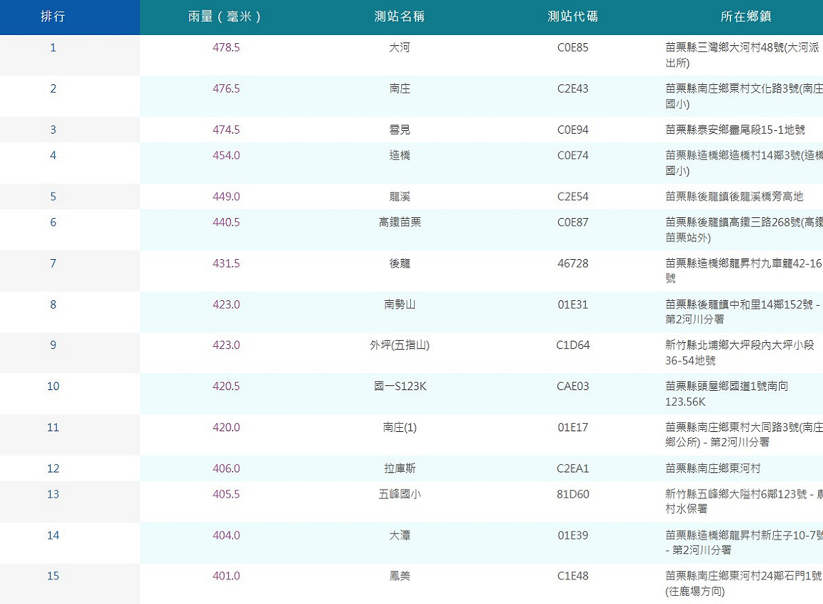 今(6)天最後一日，竹苗地區共有15個測站累積雨量破400毫米，第一名在三灣大河478毫米。 圖：取自氣象署