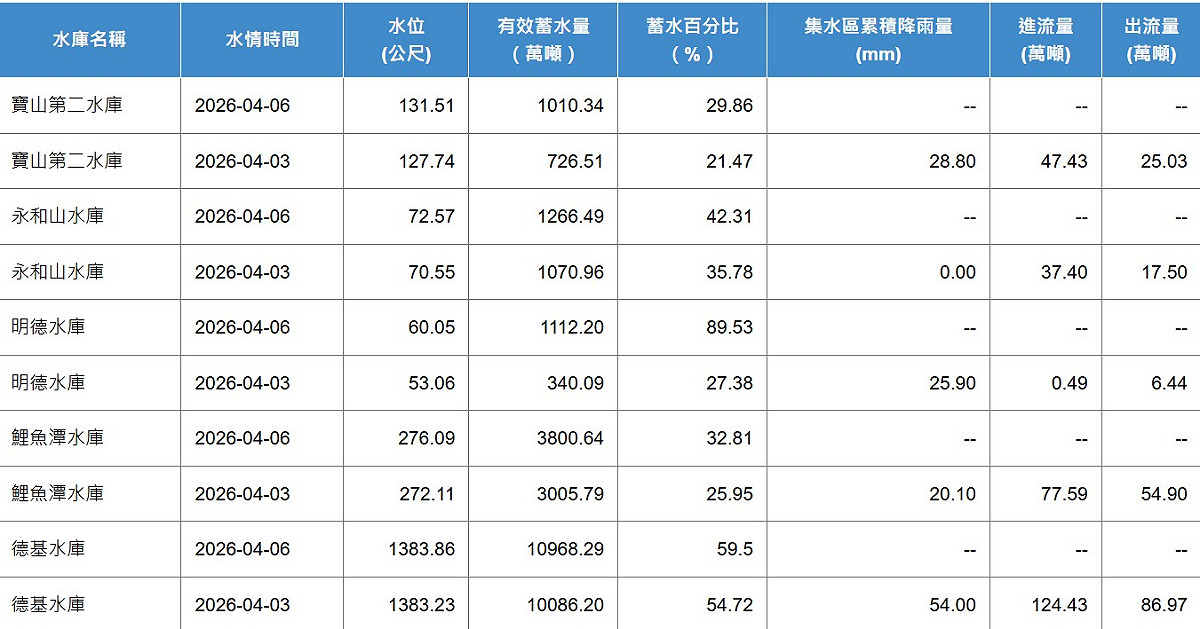 4日之前蓄水量探底的苗栗縣4水庫，德基水庫、明德水庫、永和山水庫與鯉魚潭水庫，總共增加破2732萬噸水量。 圖：取自水利署