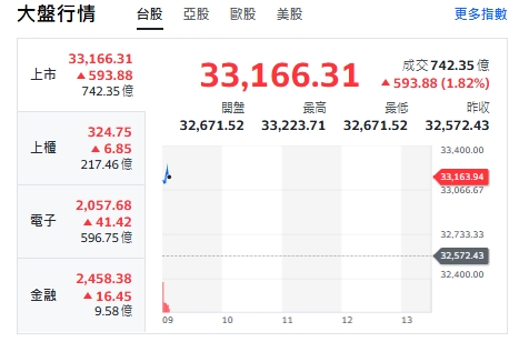 台股開盤》台積帶頭衝 補漲契機來了 衝漲逾590點 站上33223