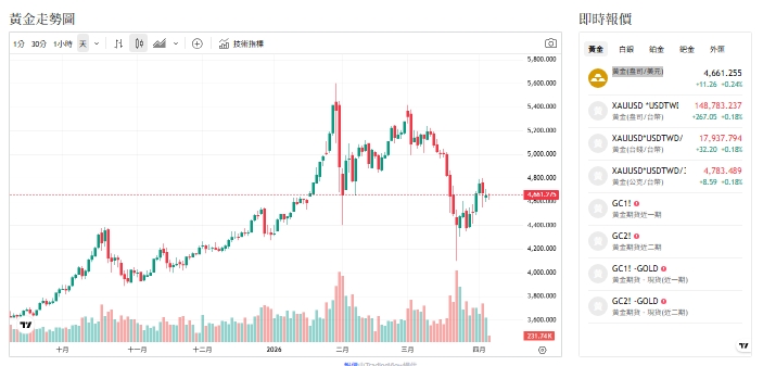 戰火未熄又放狠話 黃金角色翻轉 外銀仍看好原因曝光