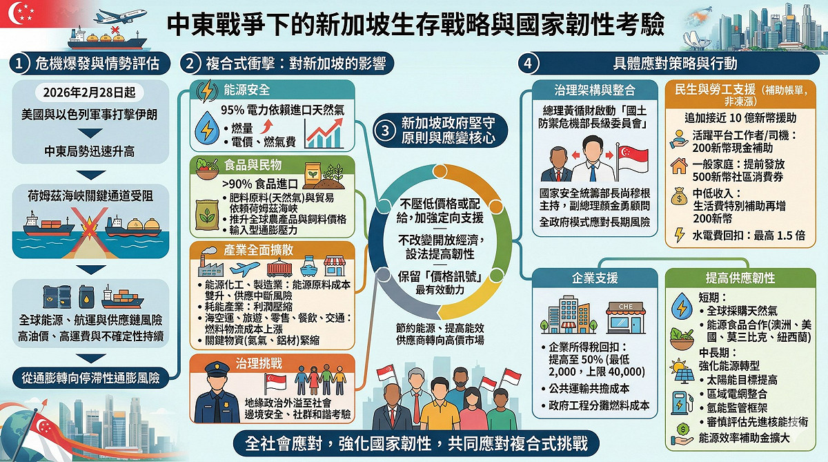 中東局勢迅速升高，並由區域軍事衝突外溢為全球能源、航運與供應鏈風險。新加坡政府堅守原則與靈活應變。 圖：童振源提供