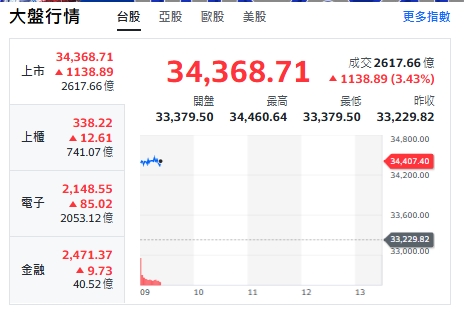 台股開盤》台積帶頭衝 大盤衝漲千點 專家：開高先強亞股必然連動