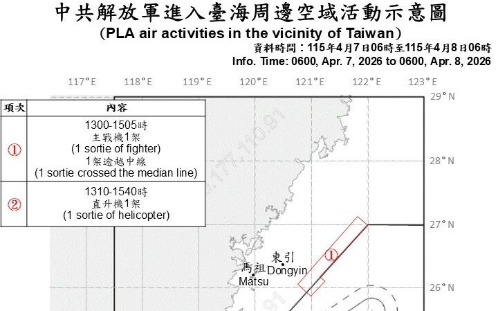 鄭麗文赴中同日！共機2架次逾越中線 海空兵力持續擾台