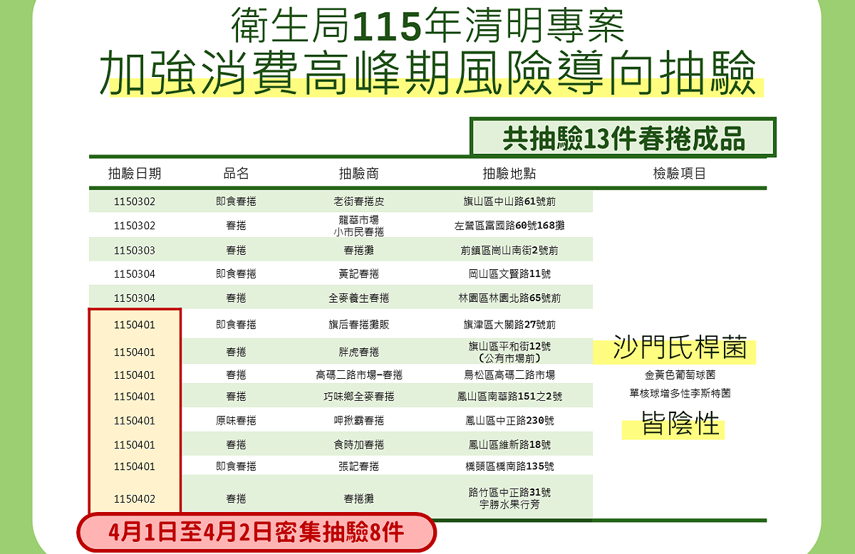 高雄市衛生局清明專案加強消費高峰期風險導向抽驗。 圖：高雄市衛生局/提供