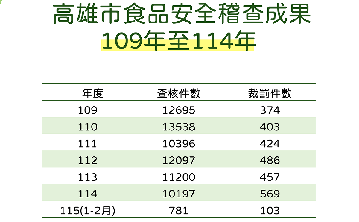 衛生局公布2020年至2025年食品安全查核及裁罰件數。 圖：高雄市衛生局/提供
