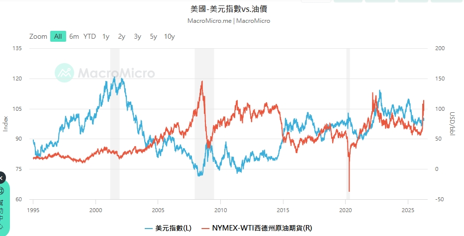 美元指數與油價走勢圖。 圖: 擷取自財經M平方 (macromicro.me)