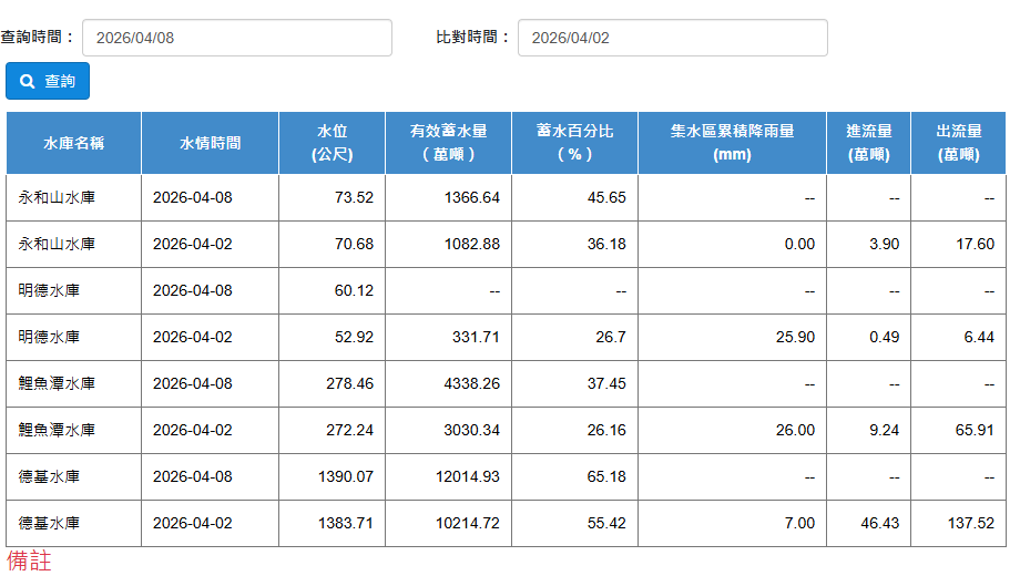 苗栗4大水庫一週內暴增5872萬噸水量，其中德基水庫進帳約2000萬噸，明德水庫蓄水率更從3成飆至近9成。 圖：翻攝自水利署
