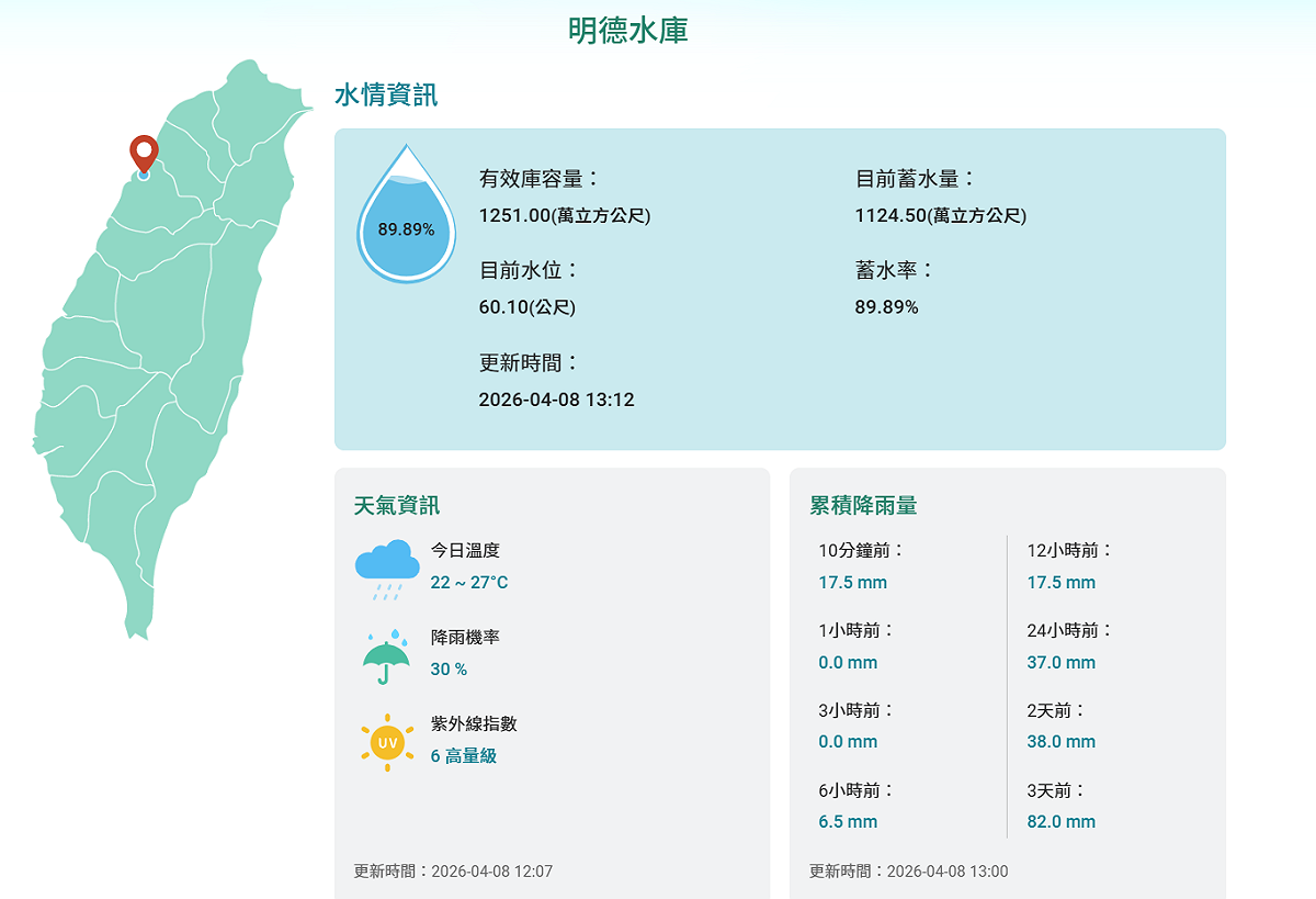 明德水庫2日蓄水量331.71毫米、今日1124.5毫米，總共飆升了1456.21萬噸水，蓄水率2日26.7％、今日89.89％。 圖：翻攝自農田水利署
