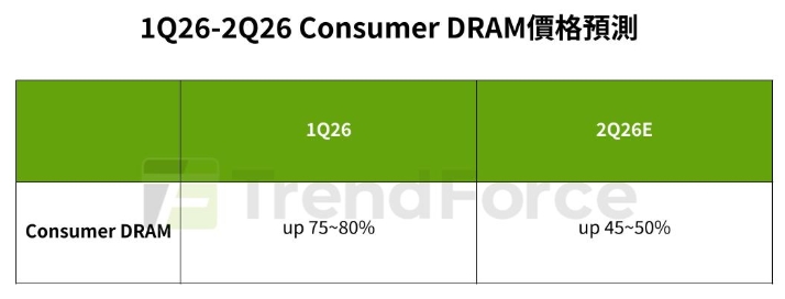 根據TrendForce最新記憶體產業研究，大廠逐步退出成熟DDR4以下產品製造的策略不變，在市場供給結構持續收斂下，過去幾個月整體價格已累積驚人漲幅。 圖: TrendForce/提供