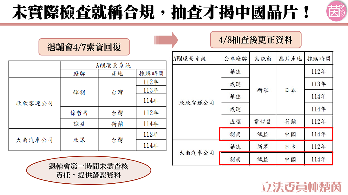 民進黨立委林楚茵踢爆退輔會轉投資的欣欣客運與大南客運，多達82輛電動車環景監視系統使用中國華為子公司「海思半導體」晶片。 圖：立法委員林楚茵辦公室提供