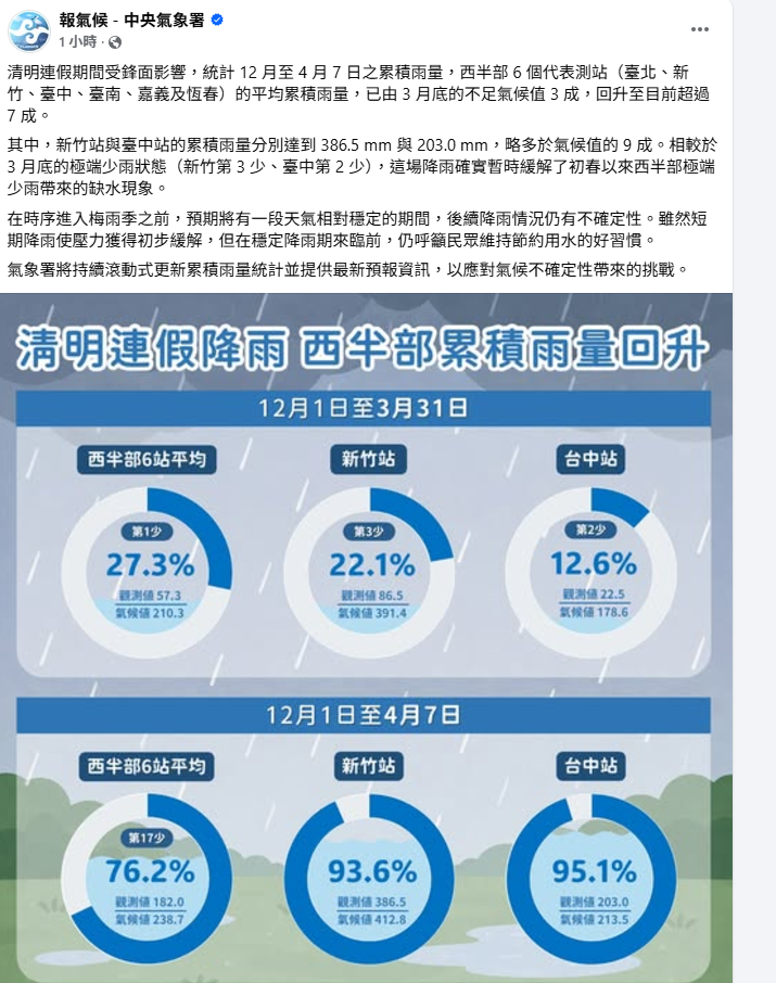 受到清明連假期間的鋒面影響，去年12月至今年4月7日，西半部6個代表測站(台北、新竹、台中、台南、嘉義及恆春)的平均累積雨量，已由3月底的不足氣候值3成，回升至目前超過7成。 圖：翻攝自氣象署臉書