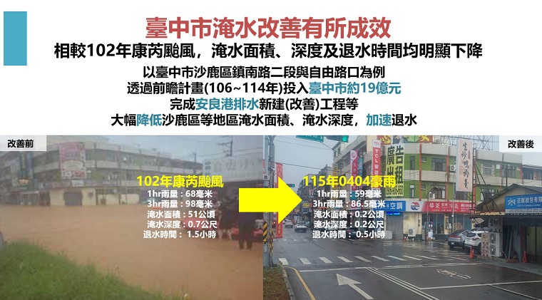 台中市淹水改善有所成效。 圖：經濟部提供