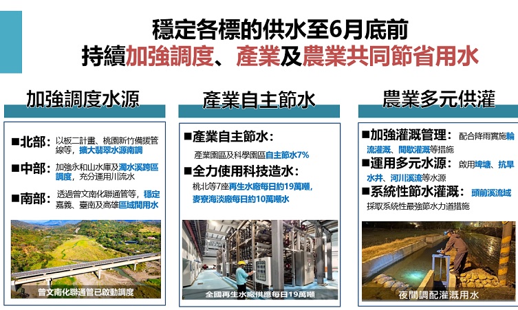 穩定各標的供水至6月底前，持續加強調度、產業及農業共同節省用水。 圖：經濟部提供