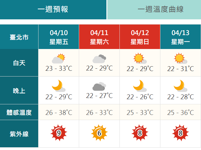 今（10）天各地高溫約29至34度，台北市體感溫度預測上看38度。氣象署對台南、屏東、高雄發布高溫資訊。 圖：氣象署提供