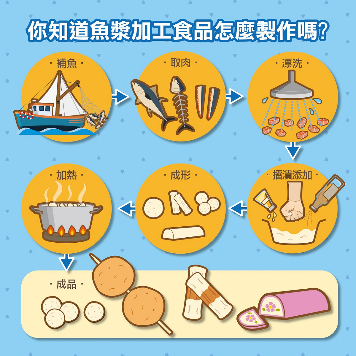 魚漿加工食品即使製作過程中有經過烹煮，但在室溫環境下仍容易腐敗，購買回家後如果沒有立刻吃完，一定要放進冰箱冷藏或冷凍喔！ 圖：食藥署提供