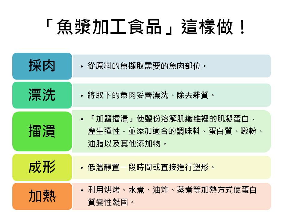 這些魚漿加工食品在冬季火鍋裡佔有相當重要的角色，而魚漿加工食品又是怎麼製作的呢？魚漿加工食品的基本製作步驟包括「採肉」、「漂洗」、「擂潰」、「成形」最後經過「加熱」才算是製作完成！ 圖：新頭殼製表
