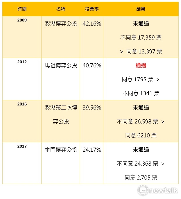 歷年來台灣離島博弈公投，僅有馬祖通過，而投票率也年年下降。 圖：新頭殼／製表