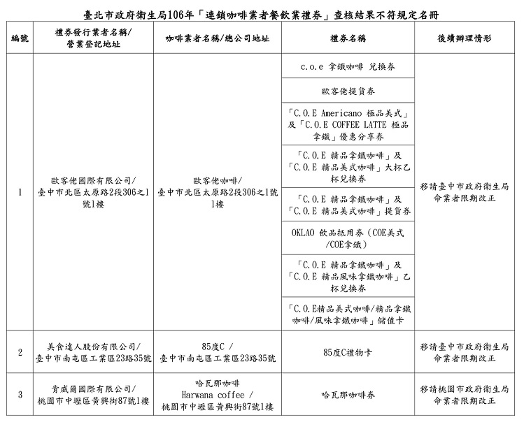 台北市衛生局查核結果有3家業者包括「歐客佬咖啡」、「85度C」、「哈瓦那咖啡」共有10件禮券不符「餐飲業等商品(服務)禮券定型化契約應記載及不得記載事項」標示規定，目前已移請台中市衛生局及桃園市衛生局要求限期改正。 圖：台北市衛生局提供