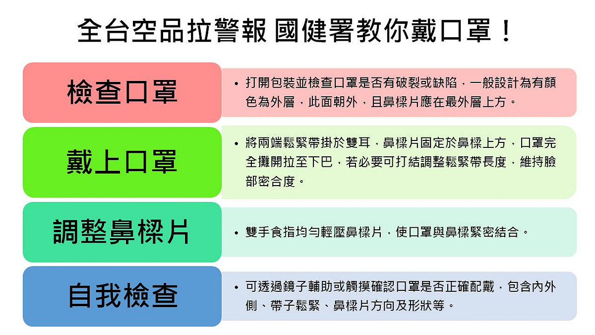 今(30)天受到東北季風增強挾帶境外污染影響，全台空品拉警報，尤其雲嘉南地區及花東有揚塵發生，更需要做好預防，國健署提醒，如果有身體不適應減少戶外活動，另外，配戴口罩時要確認是否密合，正確戴口罩才能發揮最大效果。 圖：新頭殼製表