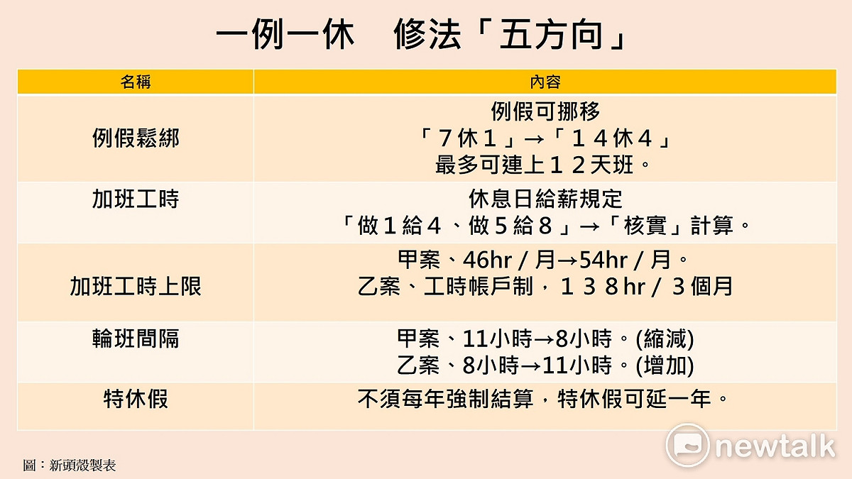 一例一休修法方向重點表。 圖：新頭殼／製表