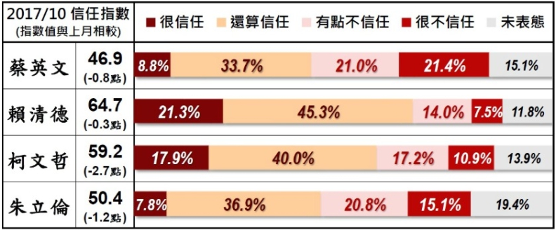 《美麗島電子報》調查民眾對蔡英文、賴清德、台北市長柯文哲及新北市長朱立倫的信任度。其排名依序為賴清德（66.6％信任、21.5％不信任）、柯文哲（57.9％信任、28.1％不信任）、朱立倫（44.7％信任、35.9％不信任），蔡英文（42.5％信任、42.4％不信任）。 
 圖：翻攝自《美麗島電子報》