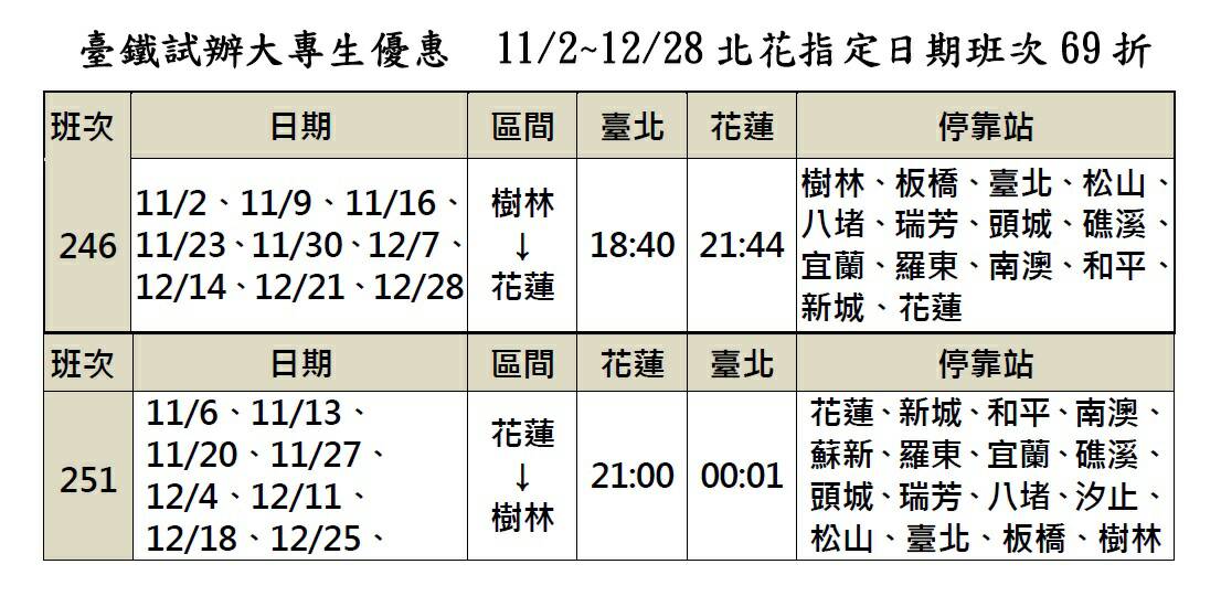 台鐵試辦大專生優惠票價，自今年11月2日起至12月28日止，每逢週一251次自強號列車及週四246次自強號列車實施大專生69折優惠票價。凡持有大專院校學生證及國際學生證的學生，可持有效證件於台鐵各車站人工售票窗口購買。 圖：台鐵提供