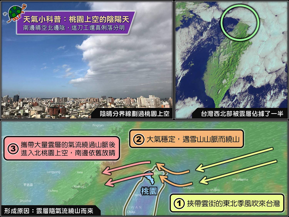 《台灣颱風論壇》編輯在FB指出，會出現這個天氣現象是由於今天大氣非常穩定，東北季風遇上台灣東北側的雪山山脈，桃園南側到整個西半部的上空因為氣流過不了高山而形成背風面，造成桃園上空一半有雲，另一半沒有雲的現象發生 圖：《台灣颱風論壇》提供