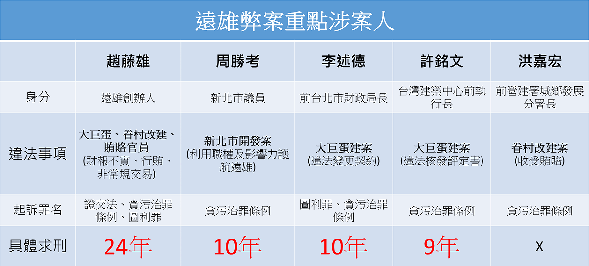 遠雄弊案重點涉案人懶人包。 圖 : 新頭殼製作