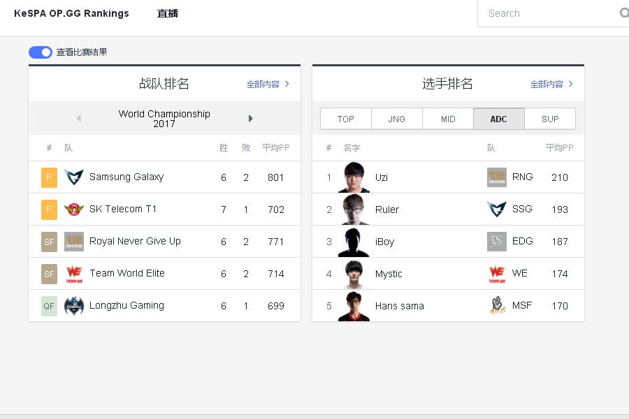 Uzi仍是排行第一的AD。 圖：翻攝自 best.gg