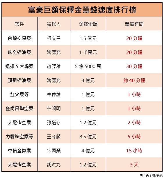 面對天價保釋金，富商多迅速籌出併成功交保。