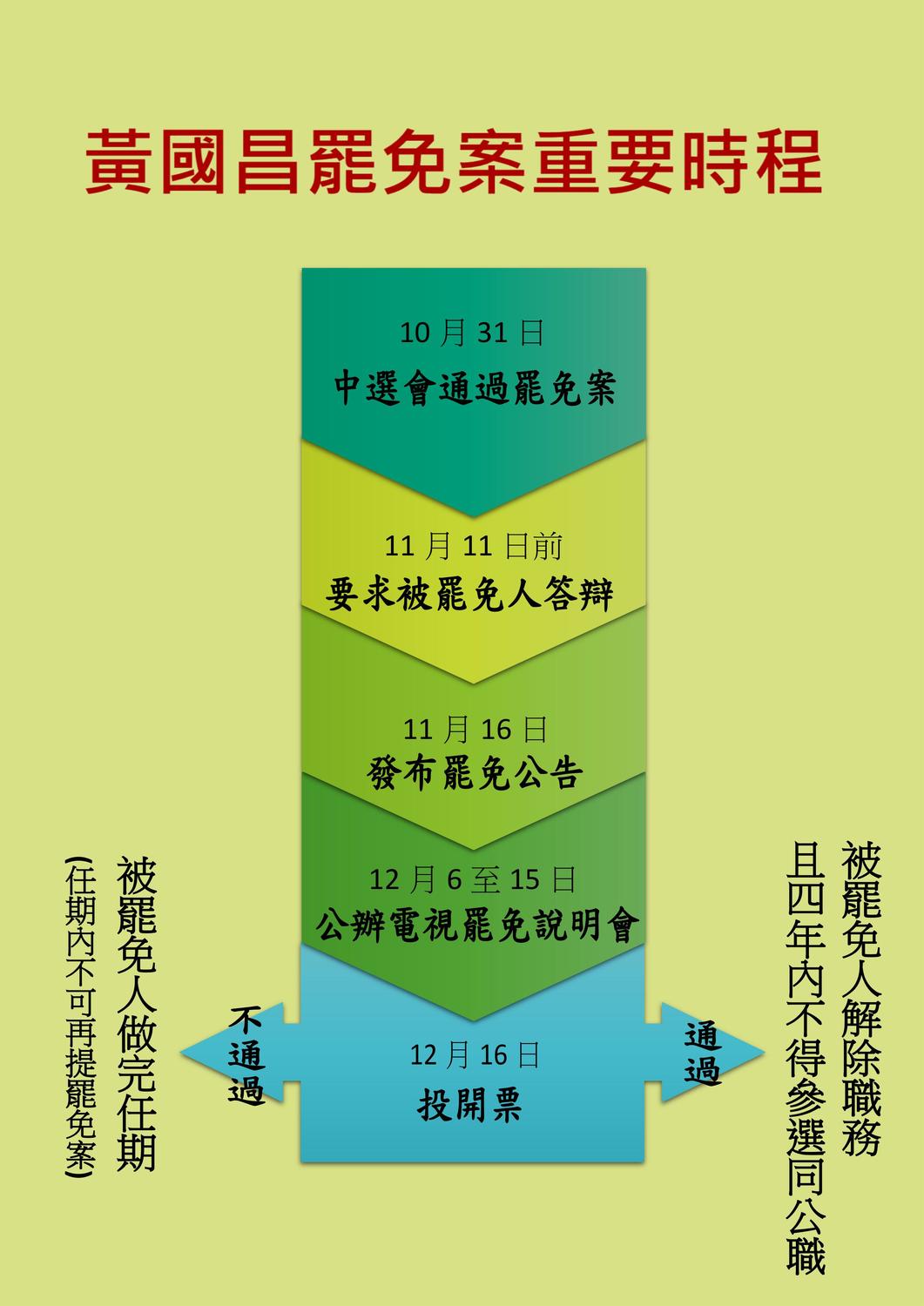 黃國昌罷免案重點時程懶人包。 圖 : 新頭殼製作